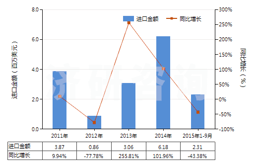 2011-2015年9月中國丙烯酸乙酯(HS29161220)進(jìn)口總額及增速統(tǒng)計(jì)